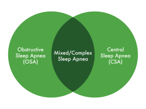 睡眠窒息症的種類