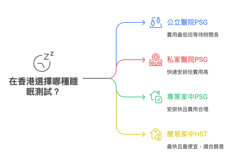 香港睡眠測試選擇比較