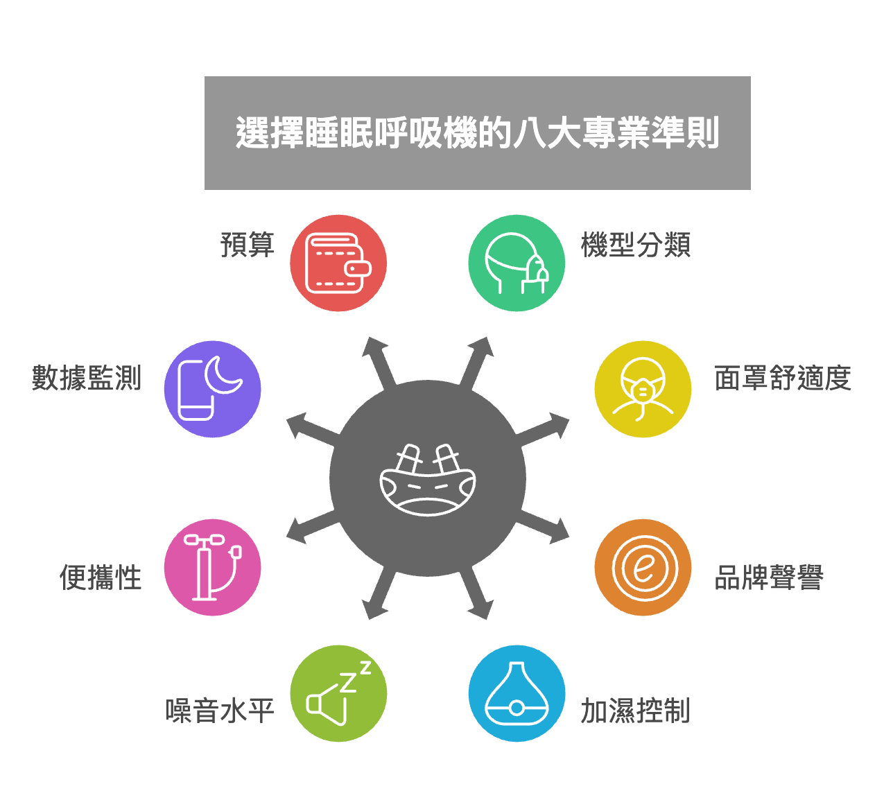 選擇睡眠呼吸機準則