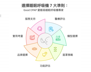 選擇睡眠呼吸機 7 大準則