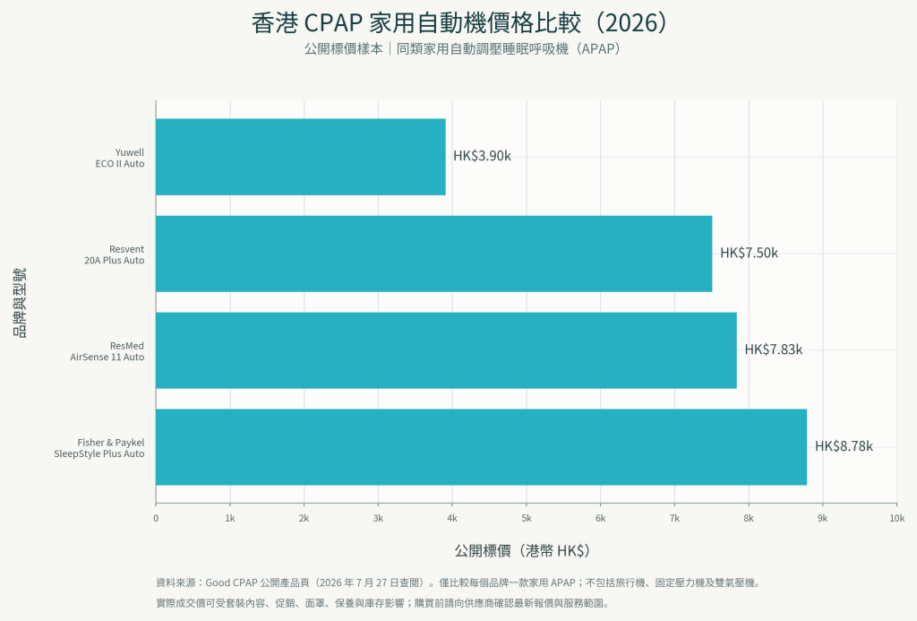 香港各品牌睡眠呼吸機平均價格比較 2026